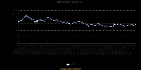 中国正规股票app排名 嘉实医药健康股票A：2025年第一季度利润4048.49万元 净值增长率5.12%