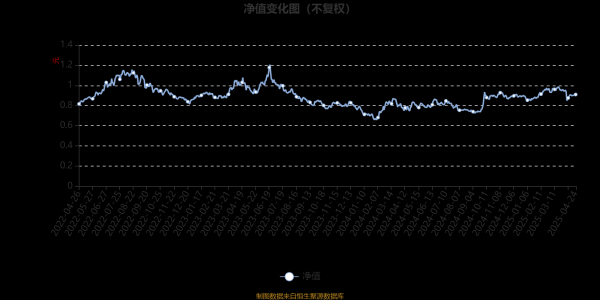 股票配资规则 天弘鑫悦成长A：2025年第一季度利润87.81万元 净值增长率6.52%